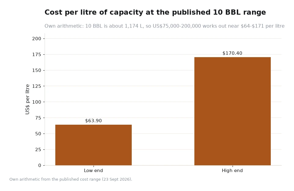 Bar chart of cost per litre of capacity at the published 10 BBL cost range, showing US$63.9 and US$170.4 per litre