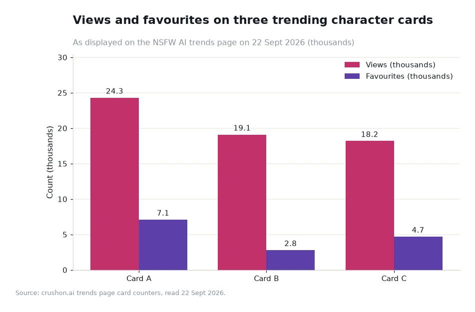 Grouped bars of views and favourites for three trending character cards